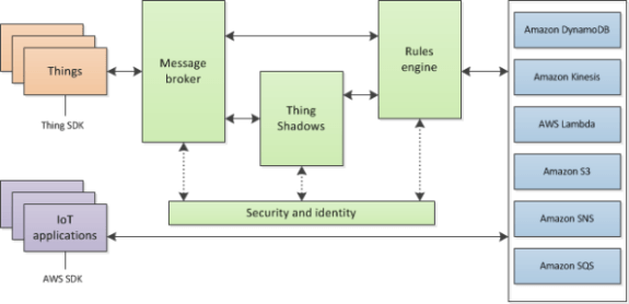 aws_iot_data_services-620x300